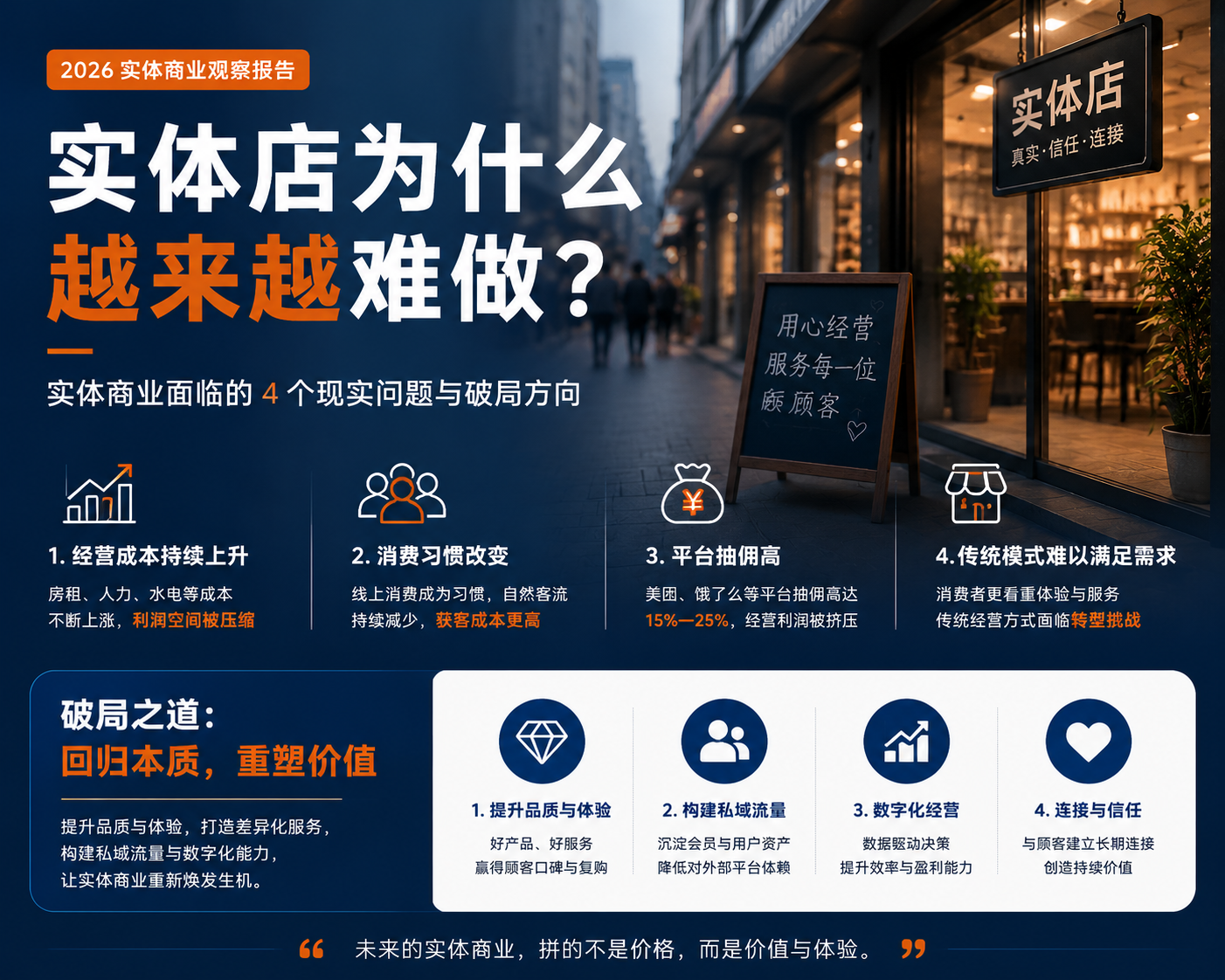 本地生活服务数字化转型示意,展示门店、会员管理与跨店消费权益场景,突出轻量化运营与自主掌控客流