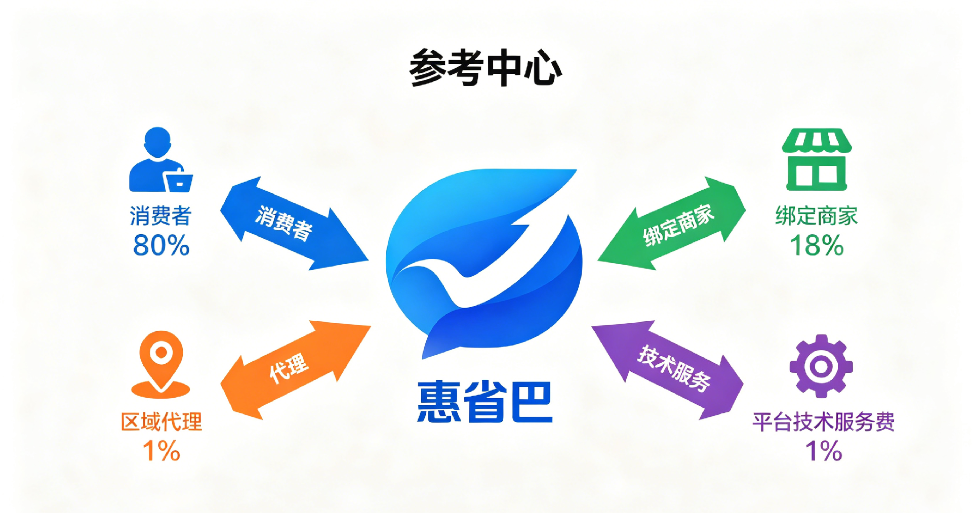 以信息图表的形式,清晰展示 80%、18%、1%、1% 的收益分配流向,让数据一目了然