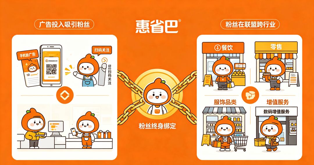 惠省数科惠省巴本地商业共赢生态图,实体店沉淀自有私域客源,摆脱流量内卷实现长效复利经营闭环示意图