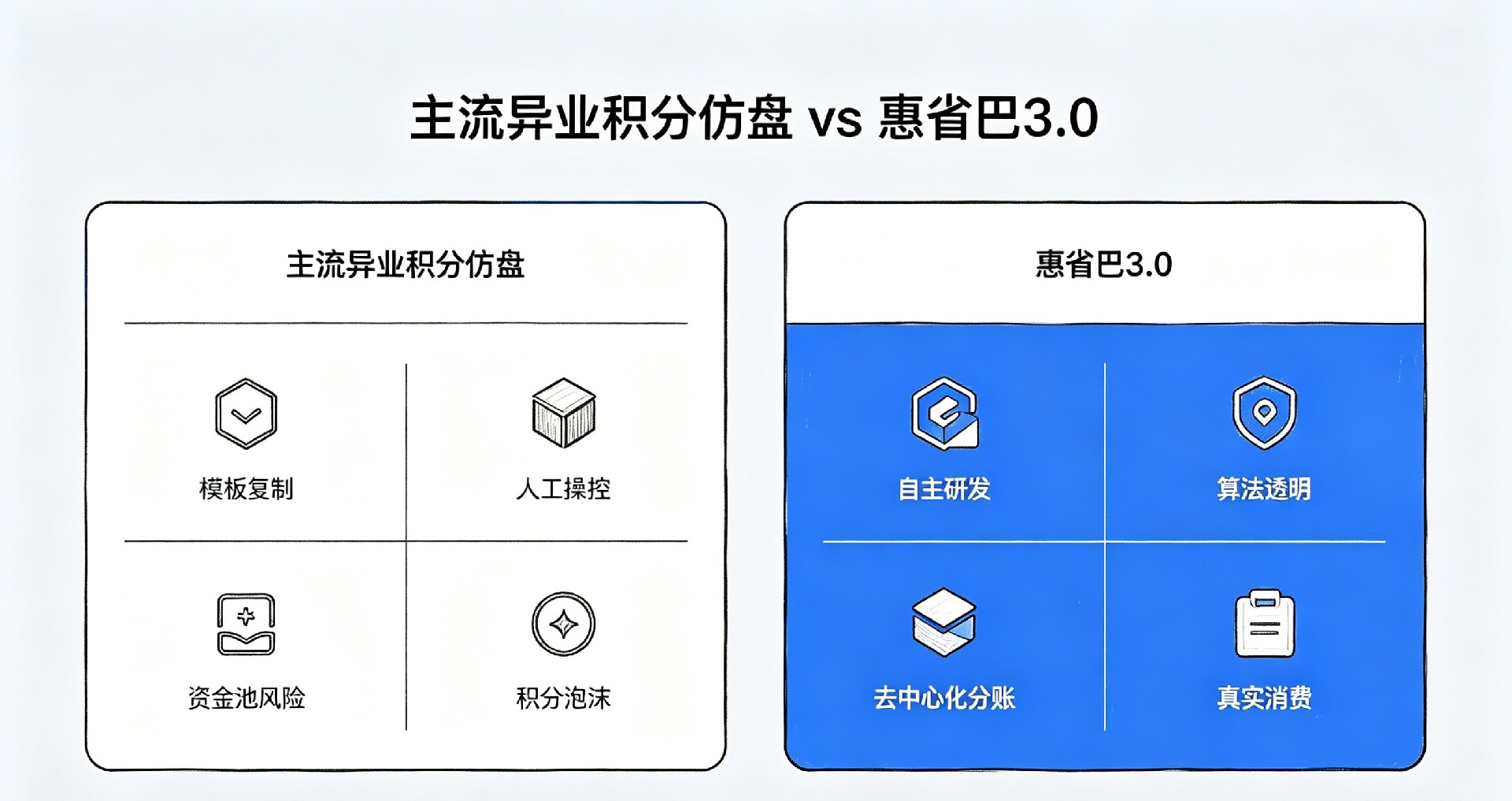 对比中社生活等积分仿盘与惠省巴 3.0，模板照搬与自主研发、人工控分与算法透明、资金池风险与去中心化分账的核心差异。