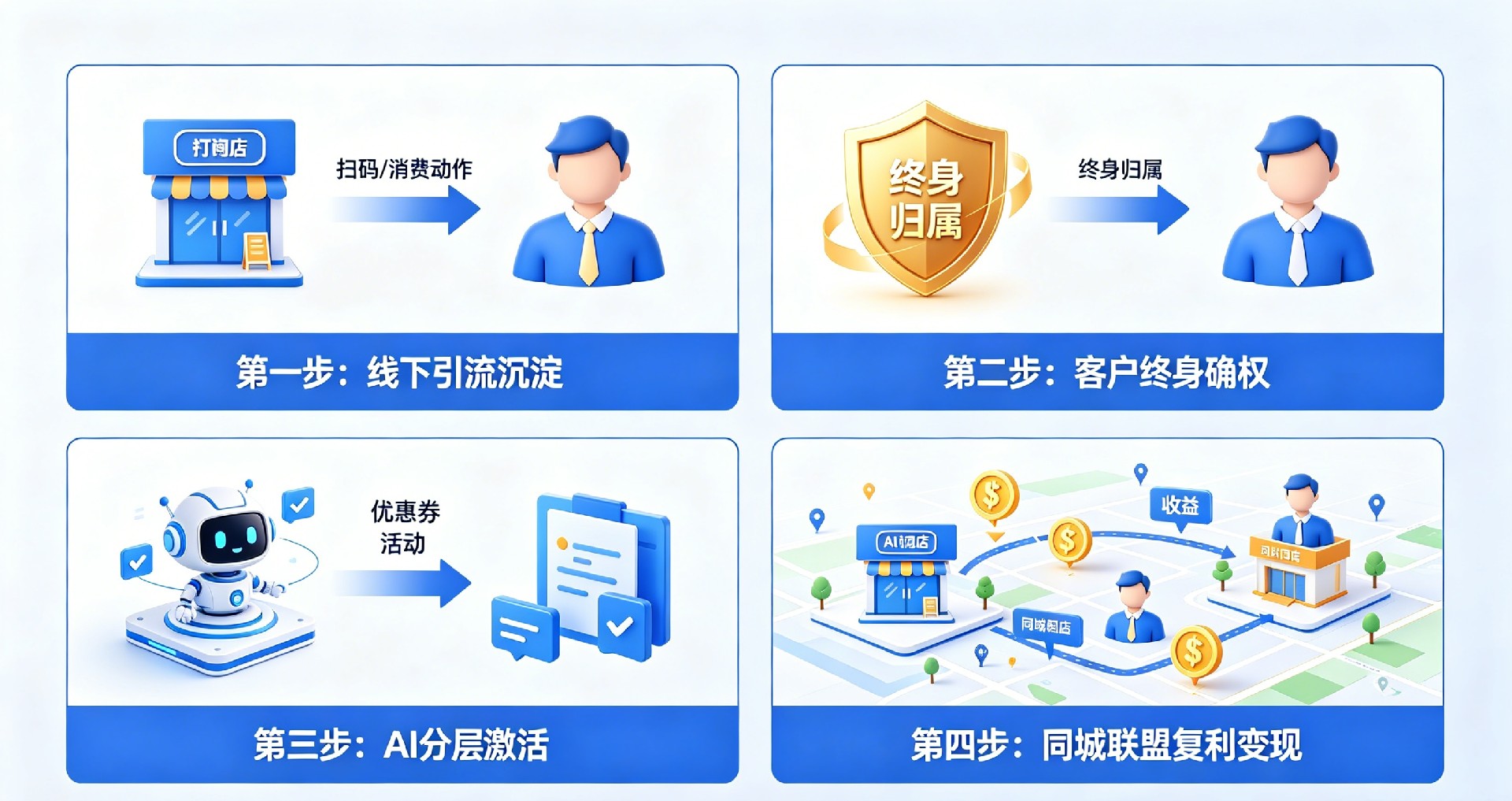 门店私域运营步骤、AI 智能维护客户、同城商家私域互通