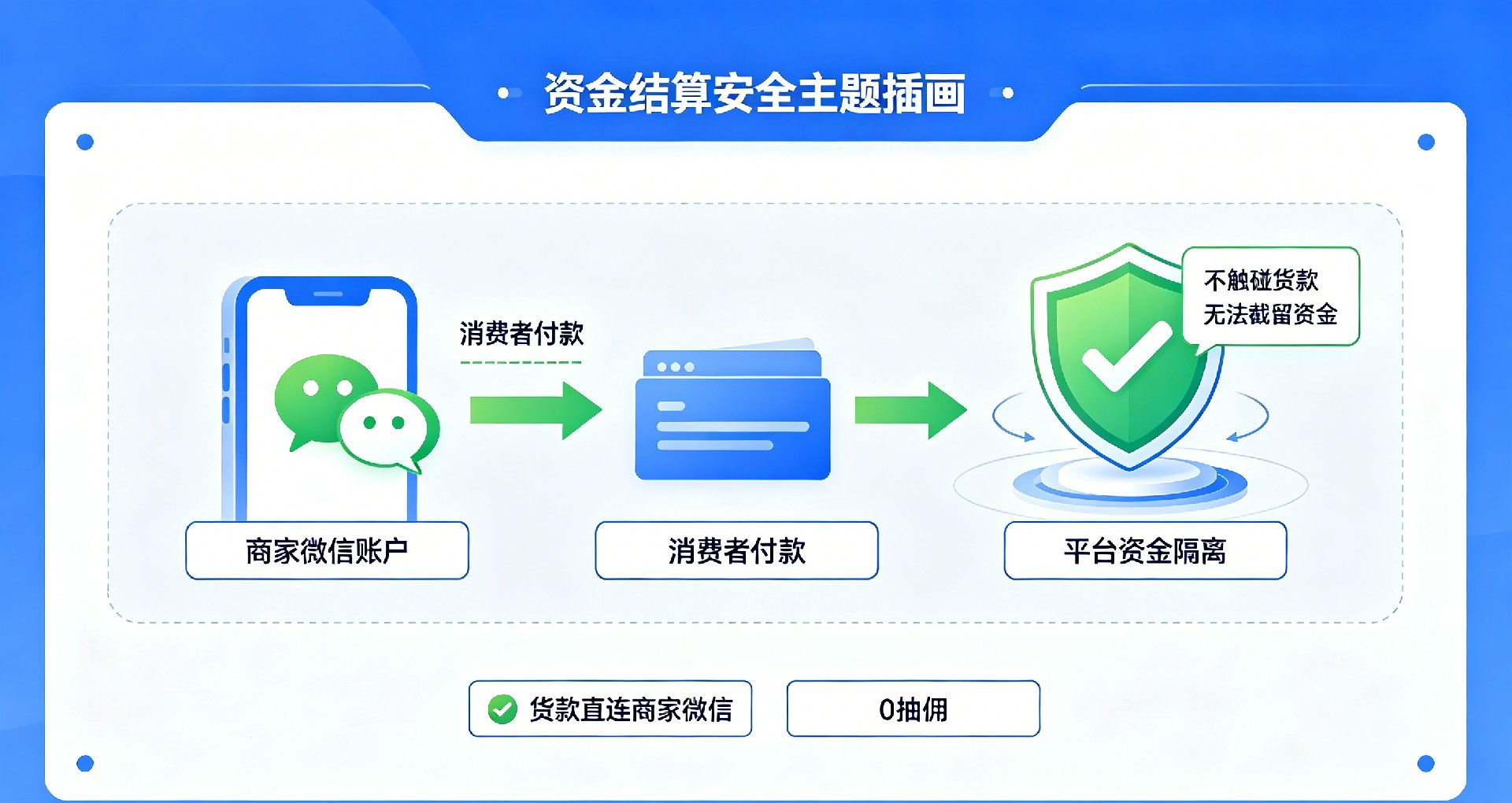 惠省巴资金结算安全示意图,消费者付款直接进入商家自有微信账户,平台不触碰、无法截留货款,0 抽佣模式说明