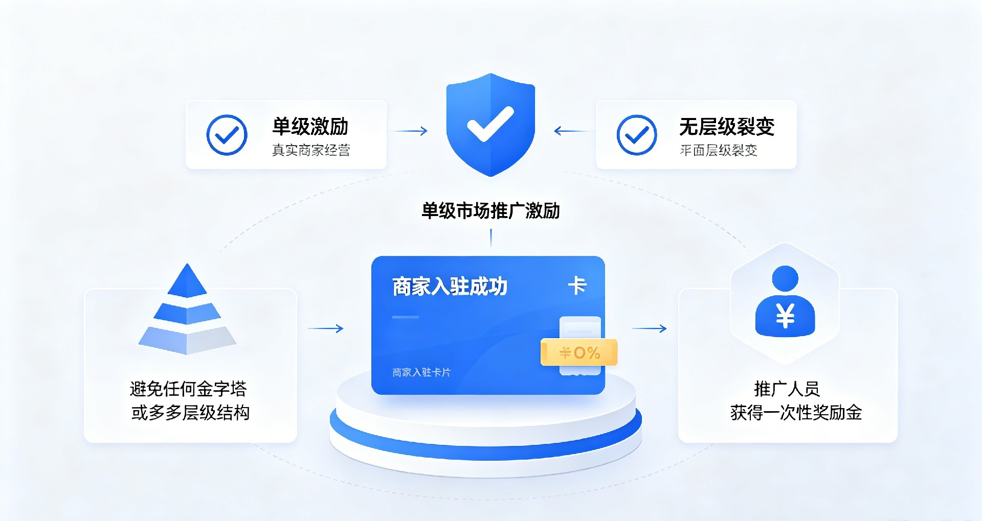 惠省巴商业模式合规说明图,推广人员单级市场激励、真实商家经营、无层级裂变、无团队计酬机制