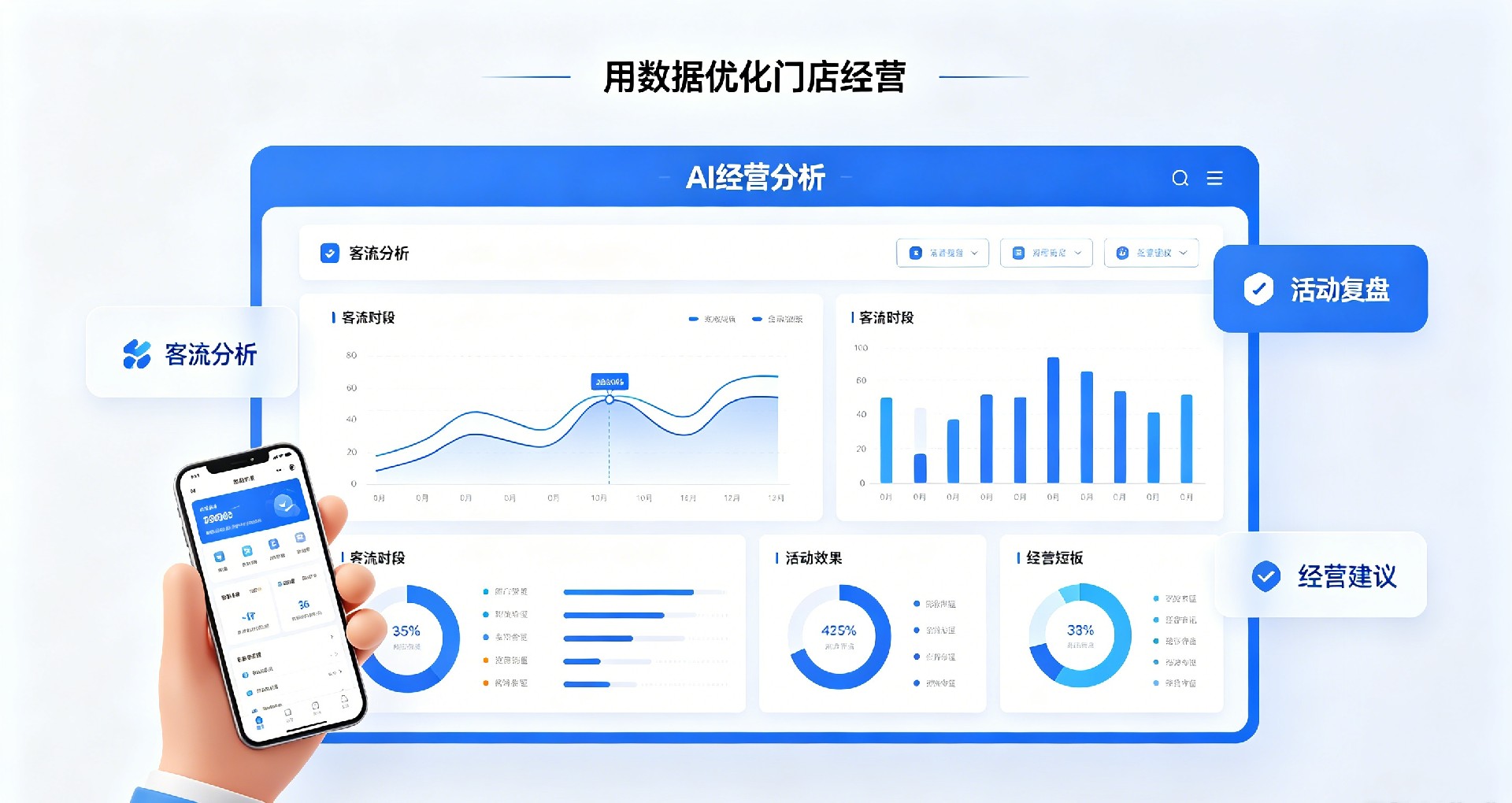 门店双端 AI 经营分析可视化界面,支持客流时段分析、活动效果复盘、智能经营建议,实体商家低成本运营拓客工具展示