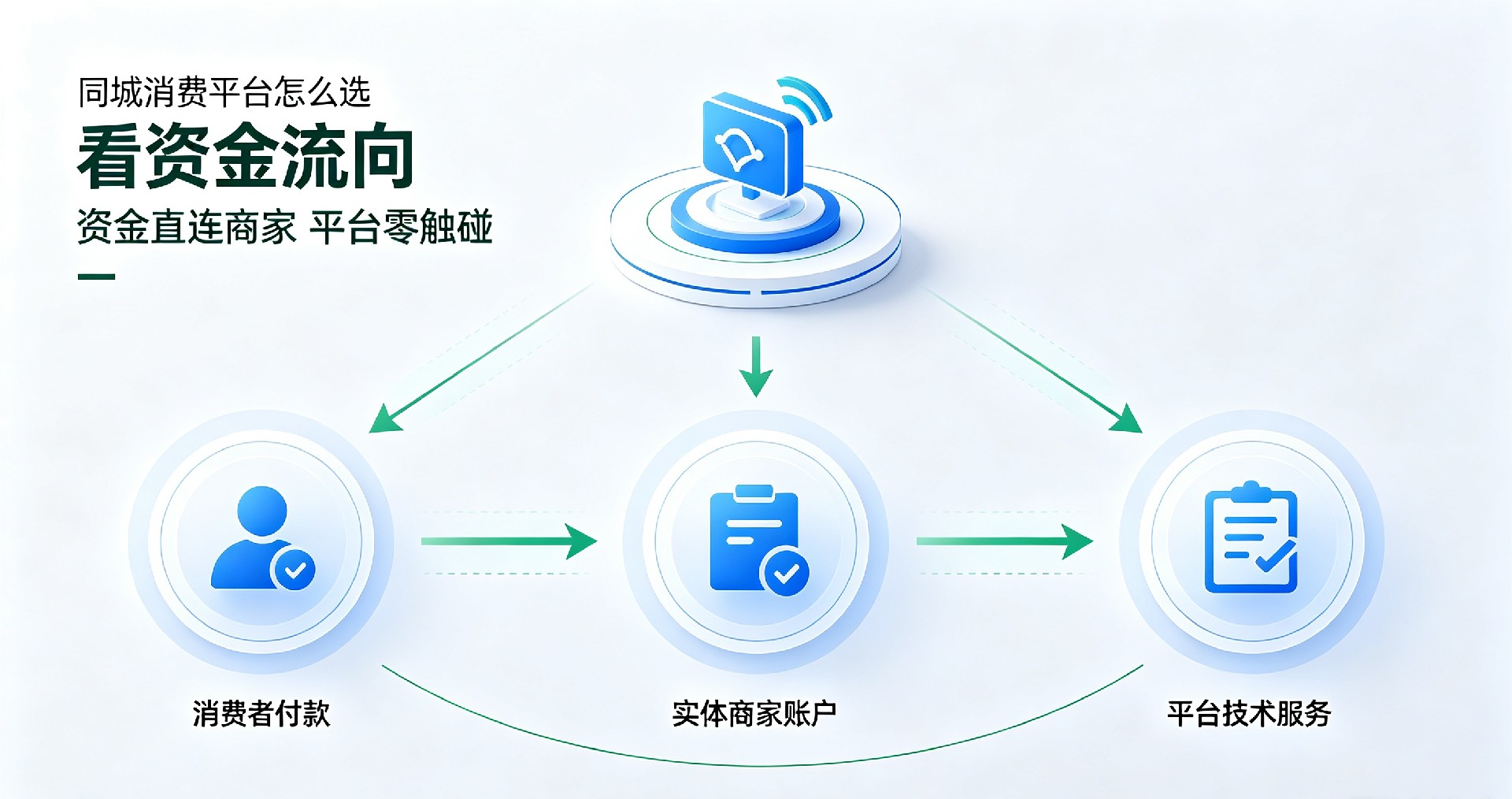 同城平台高倍积分增值骗局解析,虚假红利脱离实体经营逻辑,极易出现权益清零平台停运,商家消费者双重受损