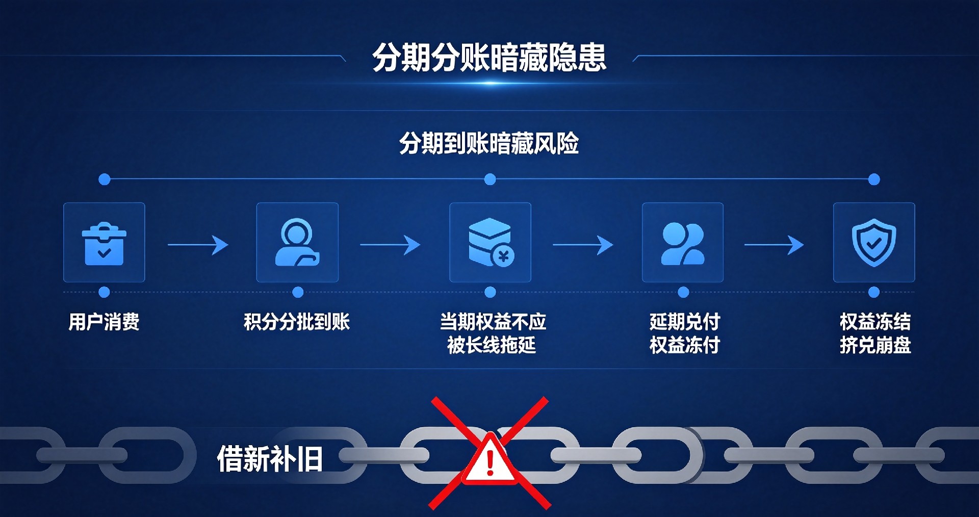 惠省巴合规权益规则展示,无高倍积分无分期兑付,资金不触碰商家流水,免费入驻无隐形收费,赋能实体门店安全拓客