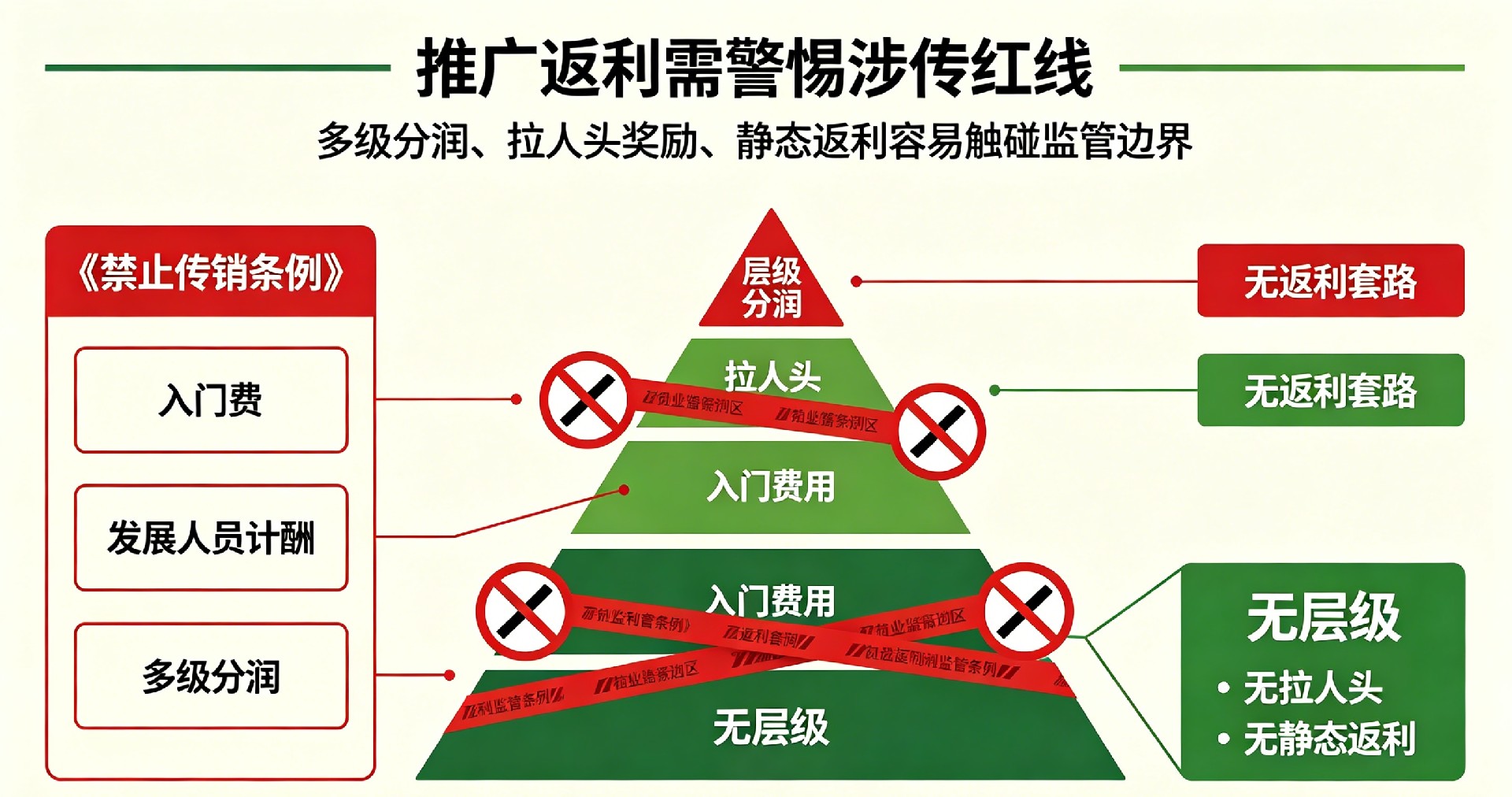 同城异业联盟线下代理管控漏洞风险,代理私收加盟费保证金、私下承诺超高补贴属于重点整治乱象