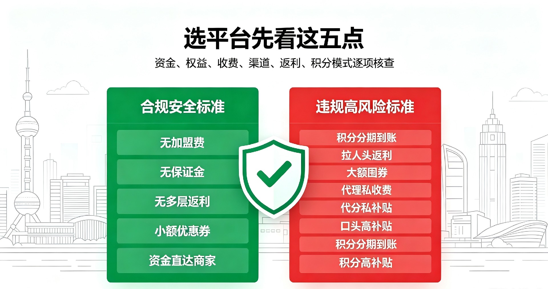 2026 同城平台合规判断标准,甄别资金、积分、返利、收费、渠道违规风险,看懂合规平台与高危平台区别